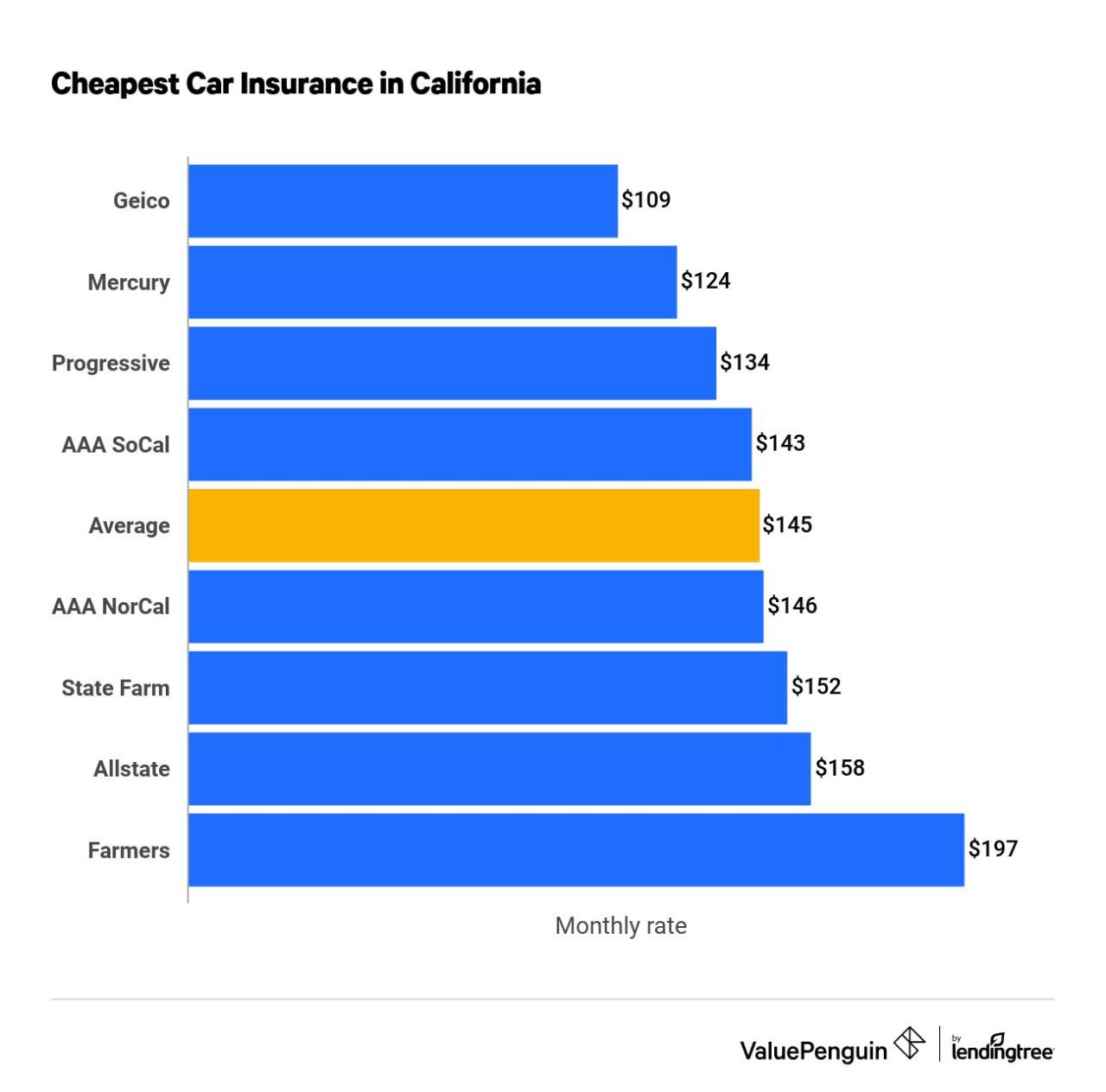 Car insurance quotes california