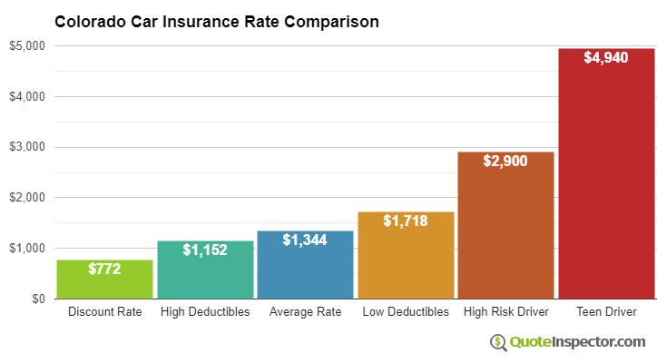 Colorado car insurance quotes