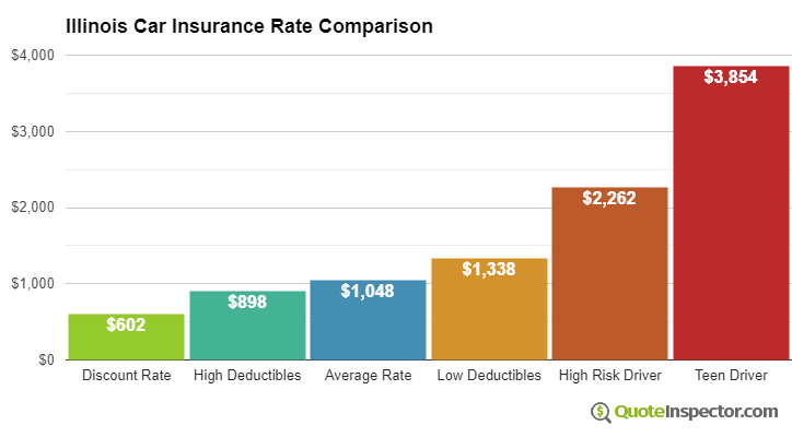 Car insurance quotes illinois