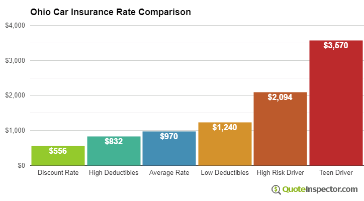 Car insurance quotes ohio