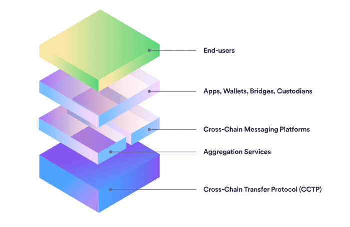 Cross-Chain Protocols Explained