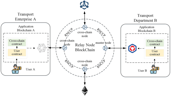 Cross-Chain Protocols Explained